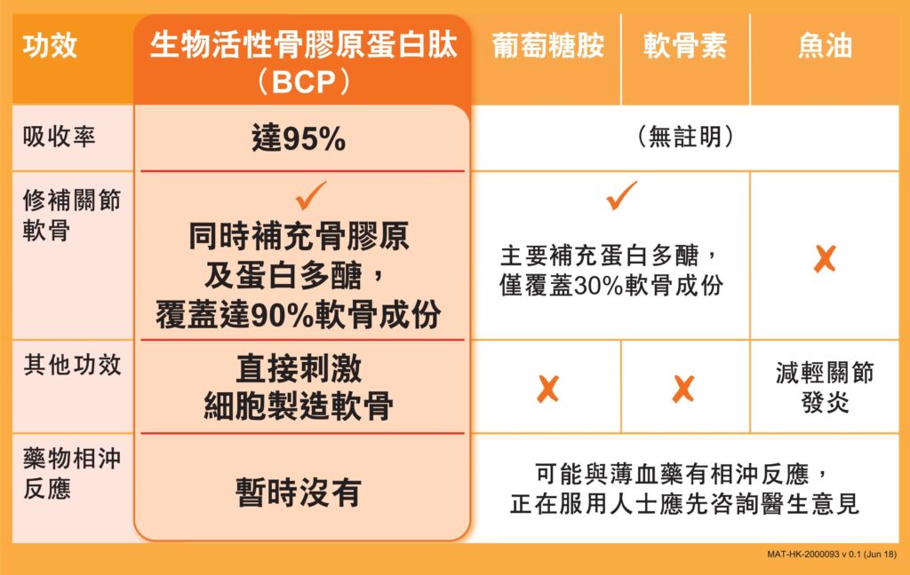 選擇關節補充劑時應注意成效及藥理反應，例如葡萄糖胺和軟骨素未必能舒緩關節不適，而魚油主要針對抗炎，三者均可能與薄血藥有相沖反應，正在服用人士應先咨詢醫生意見。