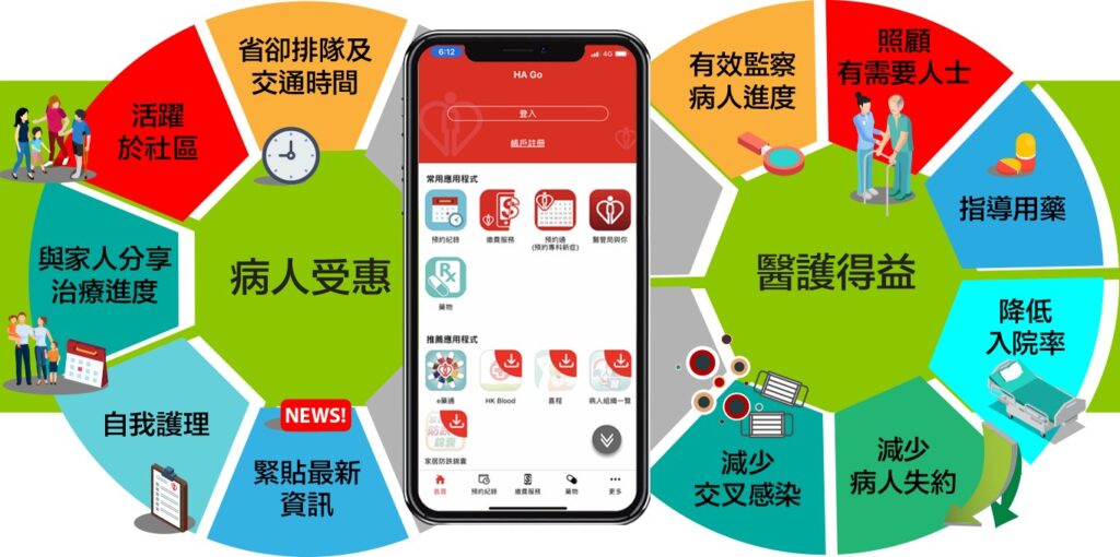 市民可以透過手機程式持續妥善掌握個人醫療健康資訊,「HA Go」長遠而言有助完善整體醫療保健系統。