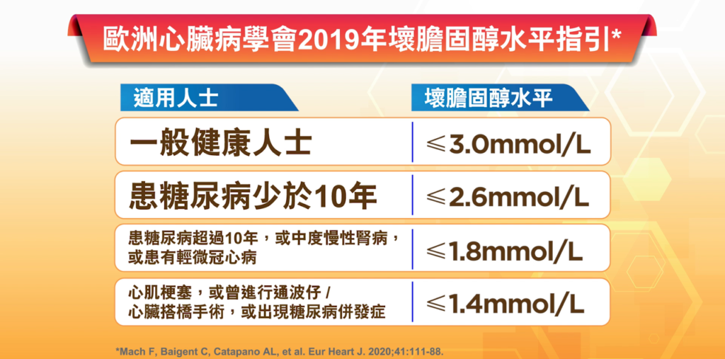 醫道降膽：10個糖尿病人6個膽固醇超標