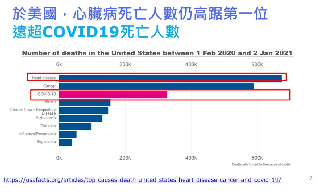 於美國心臟病死亡人數仍高踞第一位，遠超COVID19死亡人數。