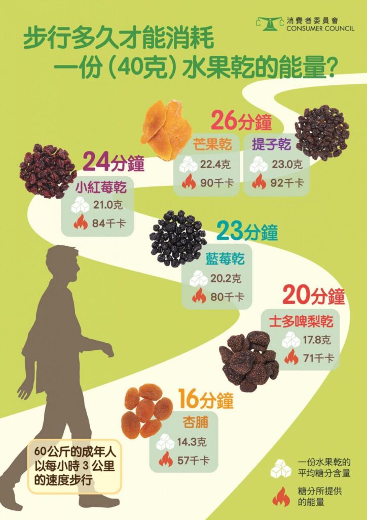 步行多久才可消耗40克水果乾的糖分所提供的能量？