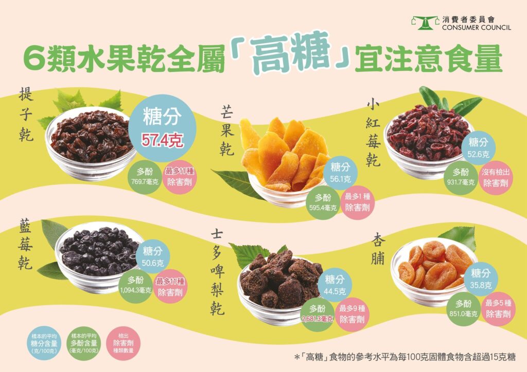消費者委員會近日測試31款預先包裝水果乾，發現6類水果乾全屬高糖，宜注意食量。