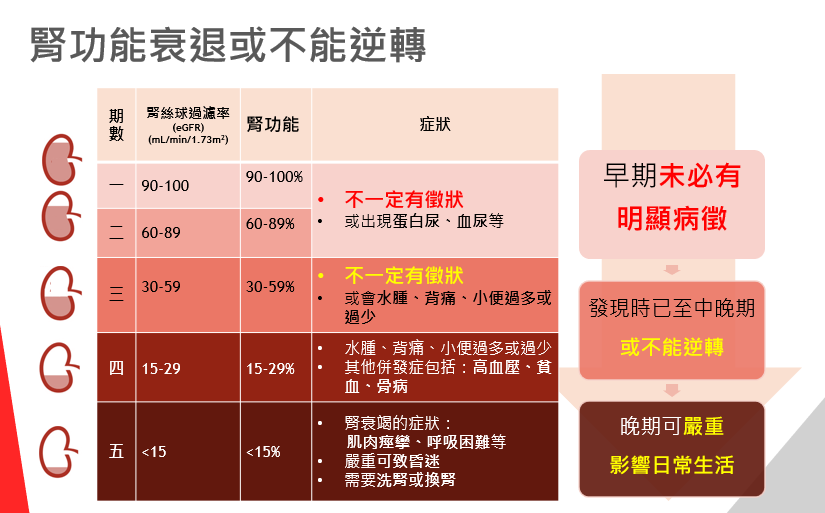 腎功能衰退或不能逆轉