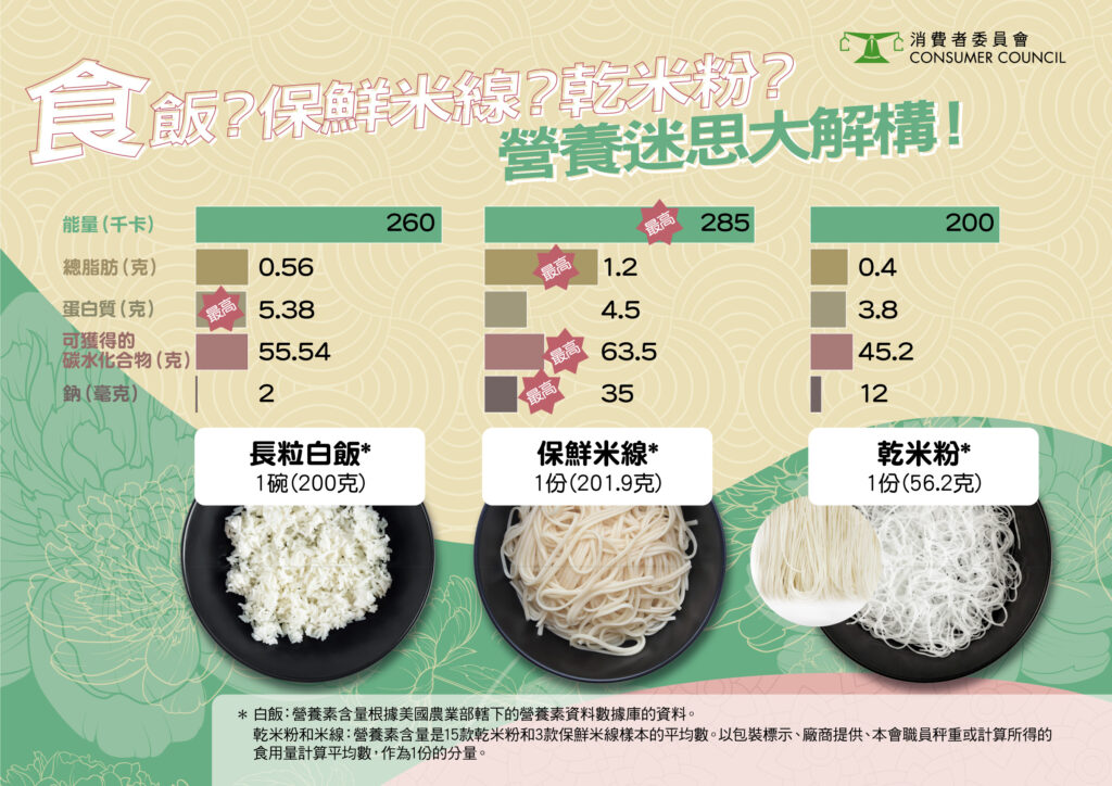 一般認為吃飯較吃米製麵食更易致肥。根據是次檢測結果，控制食量才是關鍵。