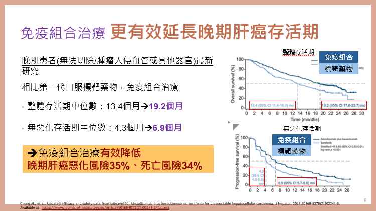 肝癌每年死亡人數達新症數目85% 晚期存活率不足一年 免疫組合治療倍增存活期 盼政府擴大安全網提供資助