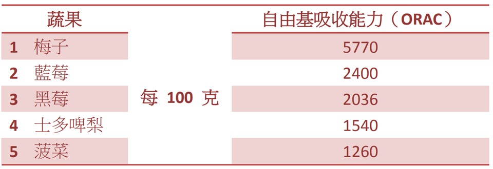 抗氧化劑豐富的食物有助修復暗瘡損傷，減少暗瘡印形成。