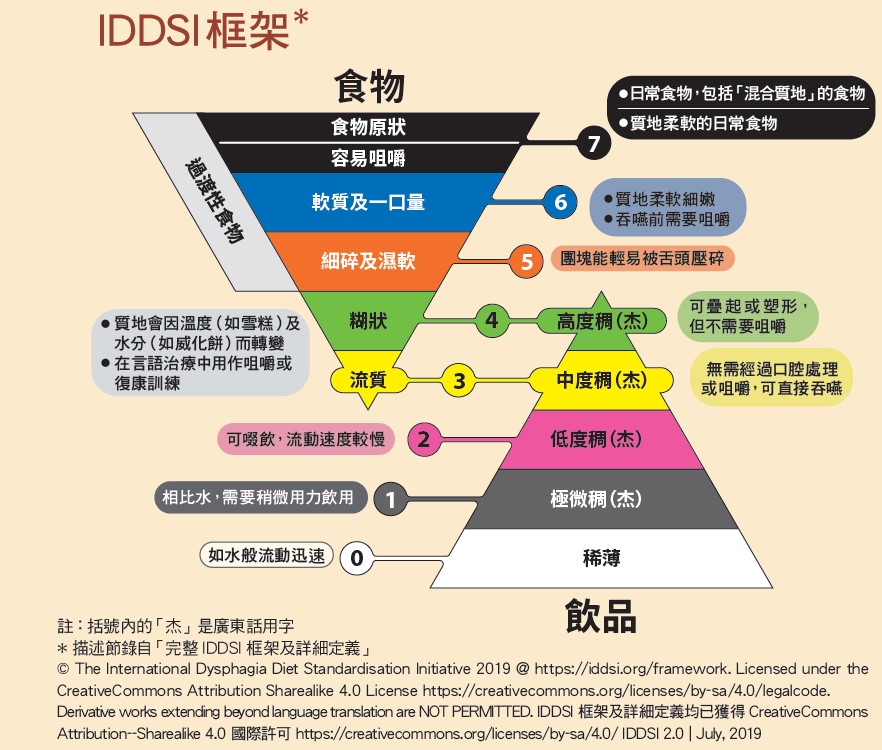 IDDSI 軟餐指引分8級￼