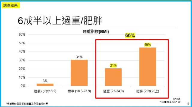 「世界心臟日2022 新聞發布會」                                                           調查: 新冠疫情對心血管病患者或高危人士的影響                                3成減少運動及體重上升                                                                                  1/4無做帶氧運動 香港心臟專科學院呼籲：每日運動30分鐘 學童時數加倍