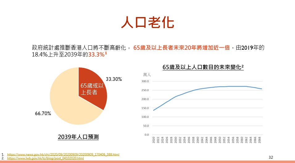 政府統計處推斷香港人口將不斷高齡化， 65歲及以上長者未來20年將增加近一倍，由2019年的18.4%上升至2039年的33.3%