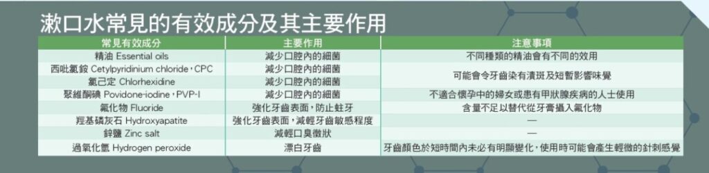 市民應先了解不同漱口水的成分及其功效，按個人需要，選購合適的漱口水產品。