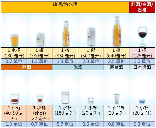常見酒精飲品的酒精單位含量一覽 (資料來源：衞生署)