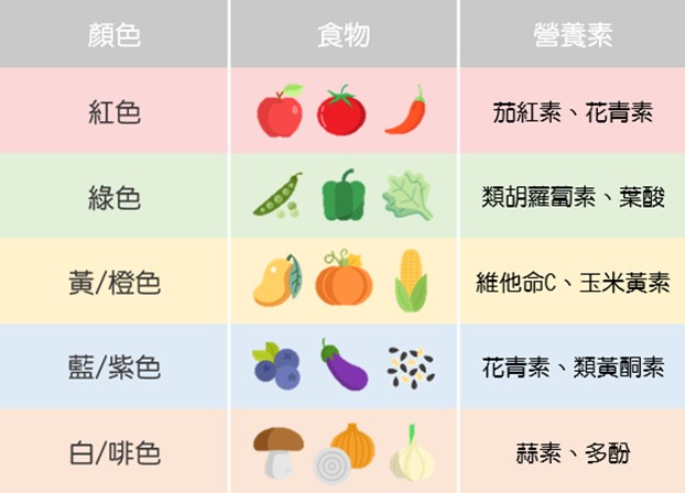 各色蔬果蘊含不同的營養素，對健康有不同的功效