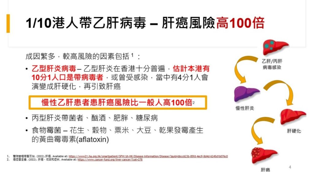 每10個港人有1個帶乙肝病毒 ， 肝癌風險高100倍。