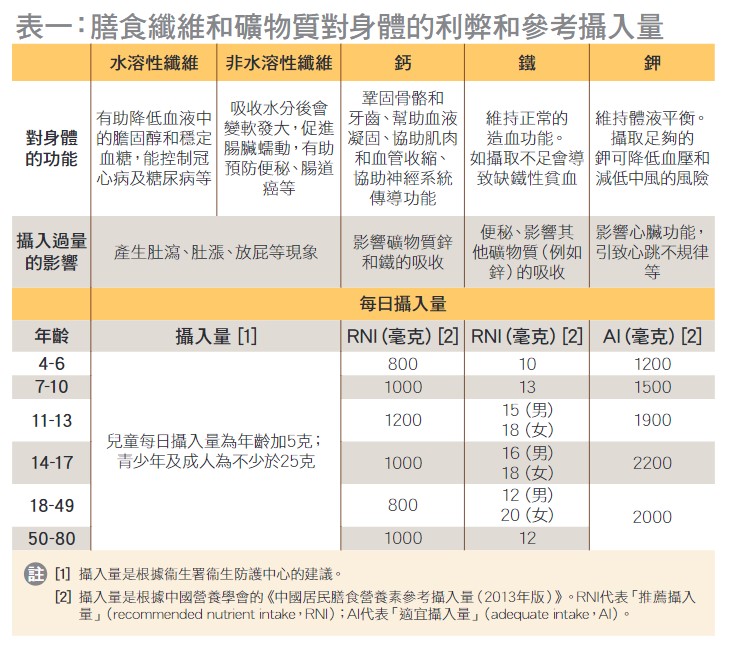 膳食纖維和礦物質對身體的利弊和參考攝入量。