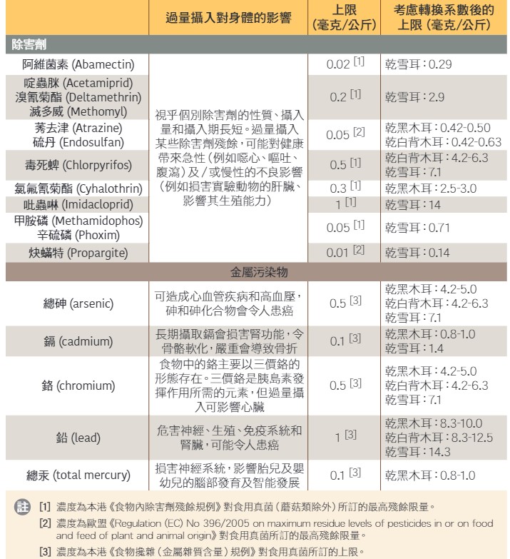 除害劑和金屬污染物對身體的影響和濃度上限。