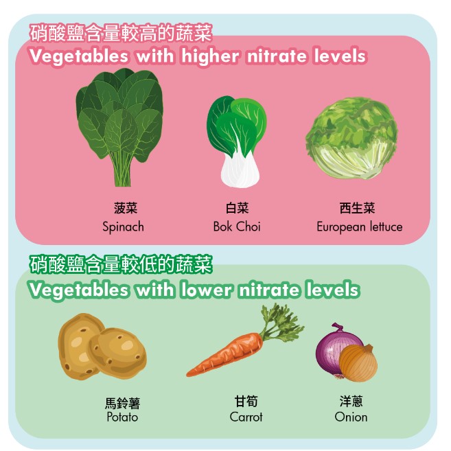 不同硝酸鹽含量的蔬菜。