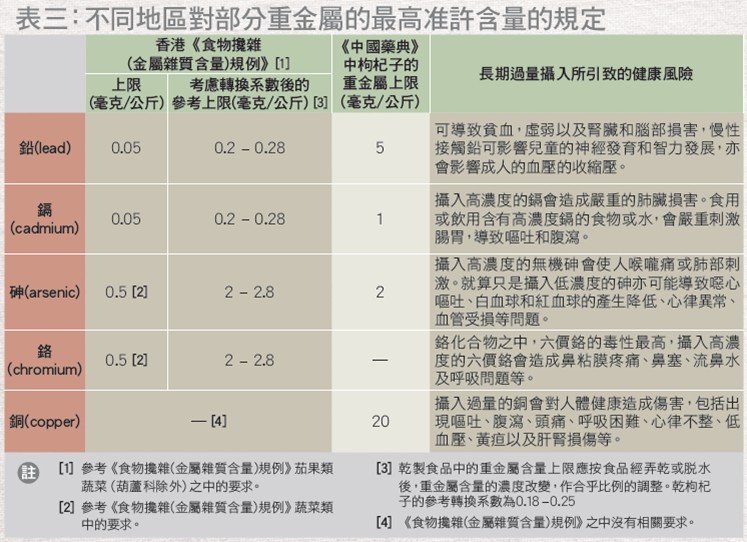 重金屬含量標準及健康風險