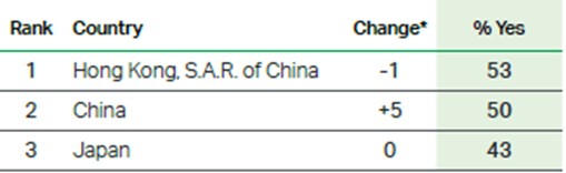 53%港人經常感到有壓力