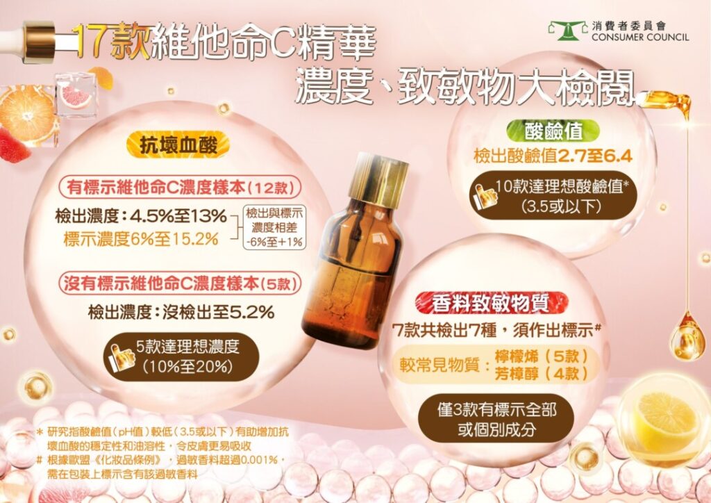 17款維他命C精華濃度，致敏物大檢閱。