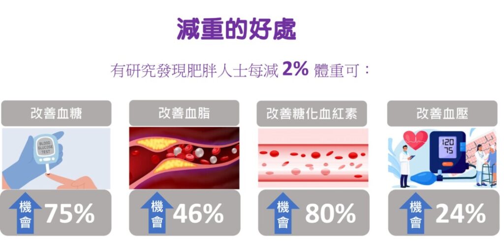 減重的好處