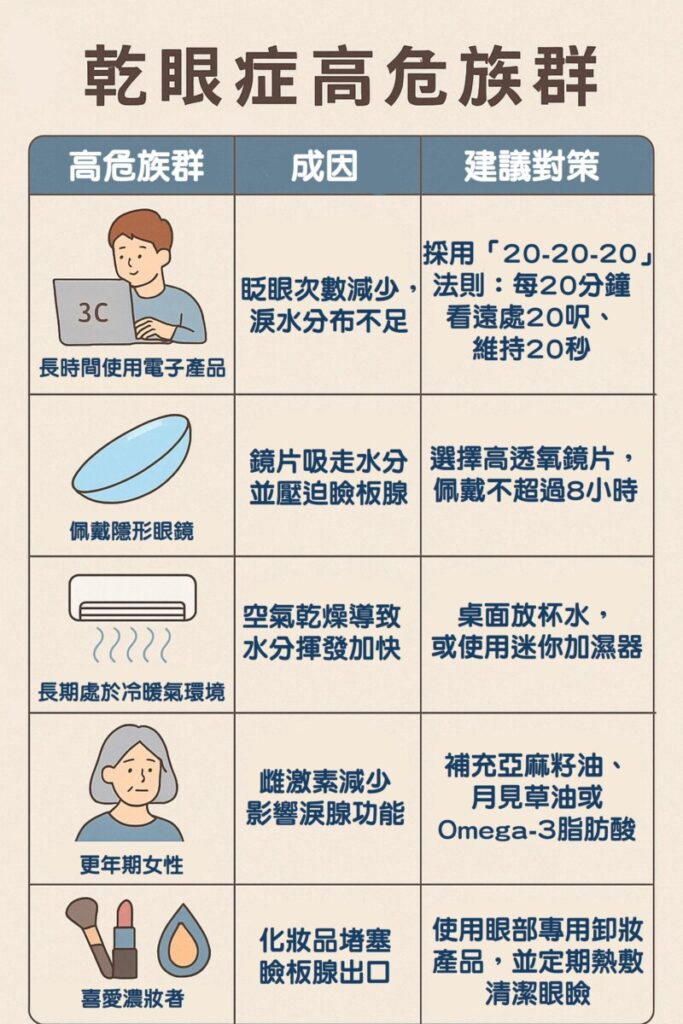 誰是乾眼症高危族群？若您同時出現口乾、關節疼痛等症狀，可能與「乾燥症」相關，建議儘快就醫並接受血液檢查。