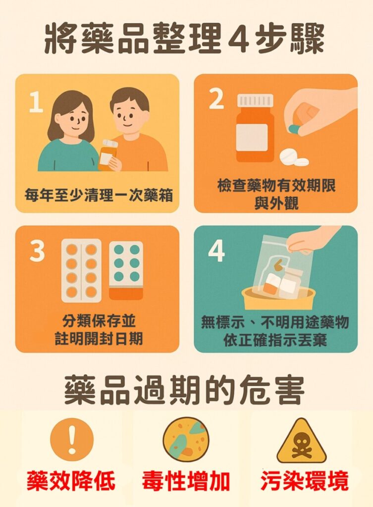過期藥的三大危害層面。如何整理藥物？正確清理藥箱這樣做。