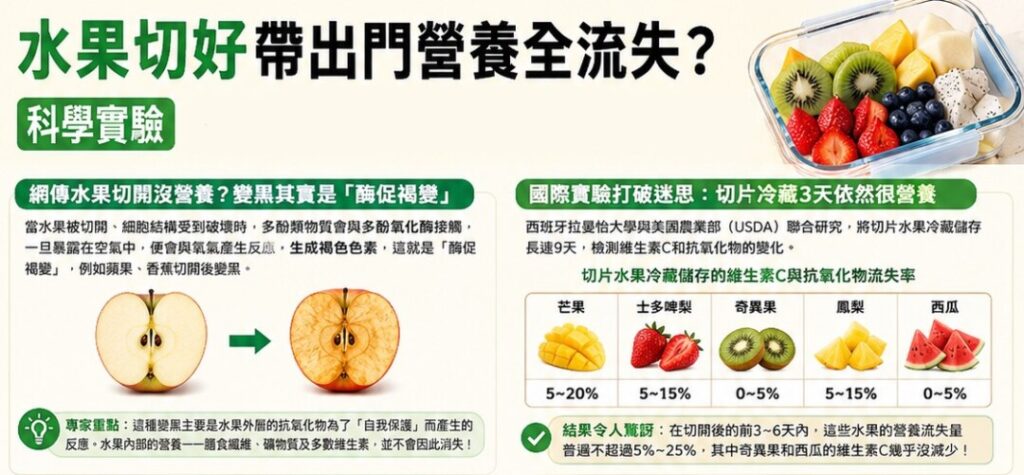 實驗証明水果冷藏 3 天依然很營養。