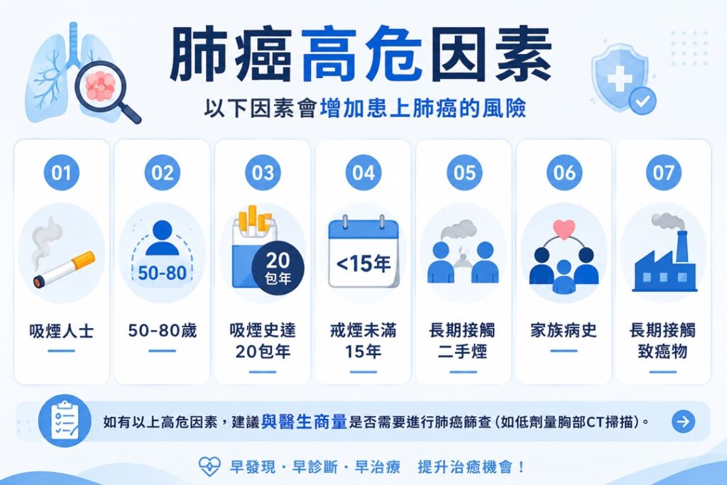 肺癌高危因素。