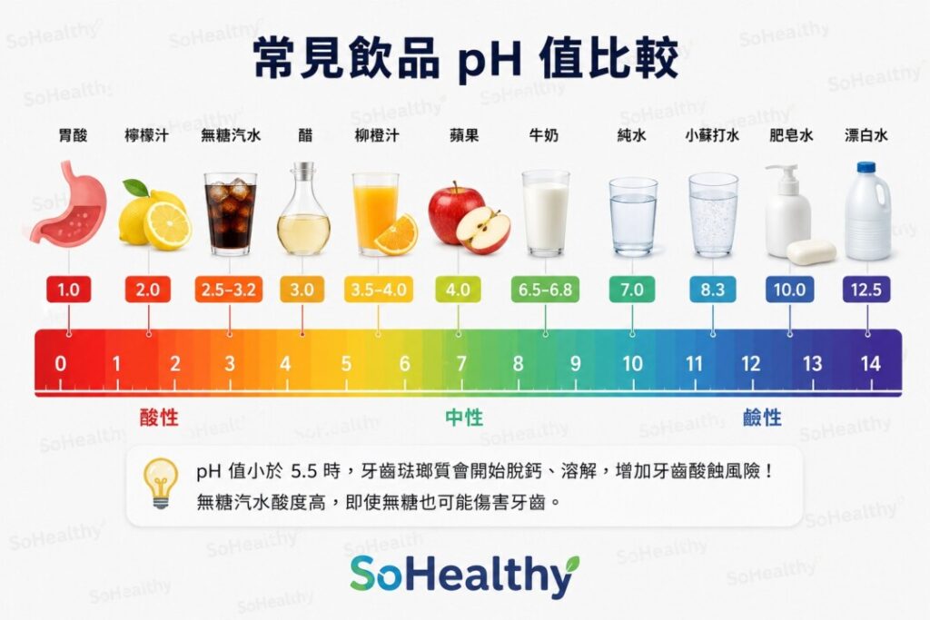常見飲品PH值（酸鹼值）比較。
