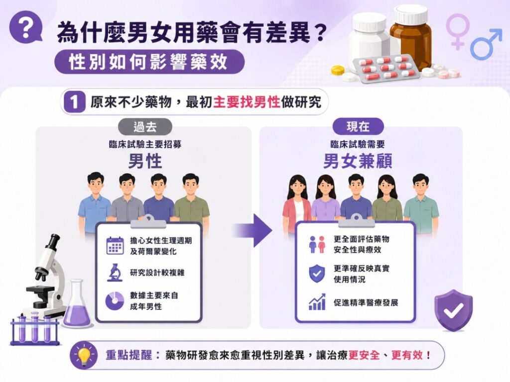 性別影響藥效?圖解過去藥物研發主要招募男性的歷史盲點,以及現代醫學強調男女兼顧、精準醫療的新趨勢。