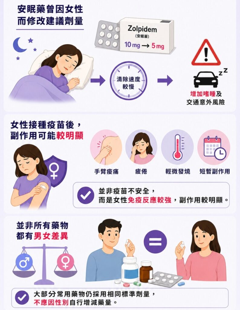 生理性別影響藥效?圖解安眠藥劑量修訂、女性疫苗副作用原因,以及男女用藥差異的正確觀念。