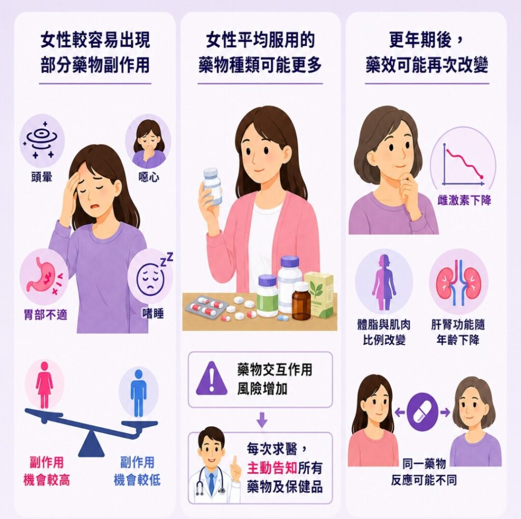 性別影響藥效?圖解女性容易出現部分副作用的原因、多重用藥交互作用風險,以及更年期後身體的藥物代謝轉變。