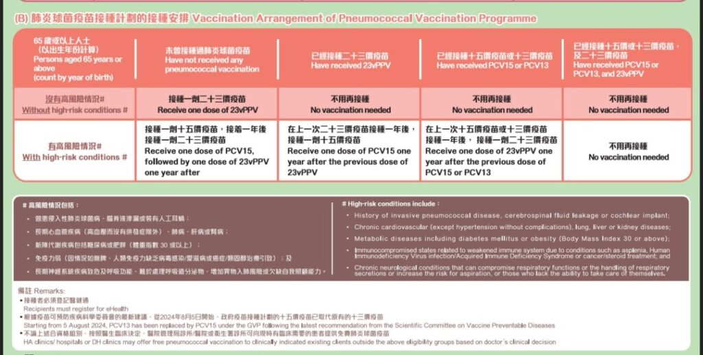 政府肺炎鏈球菌疫苗接種安排。